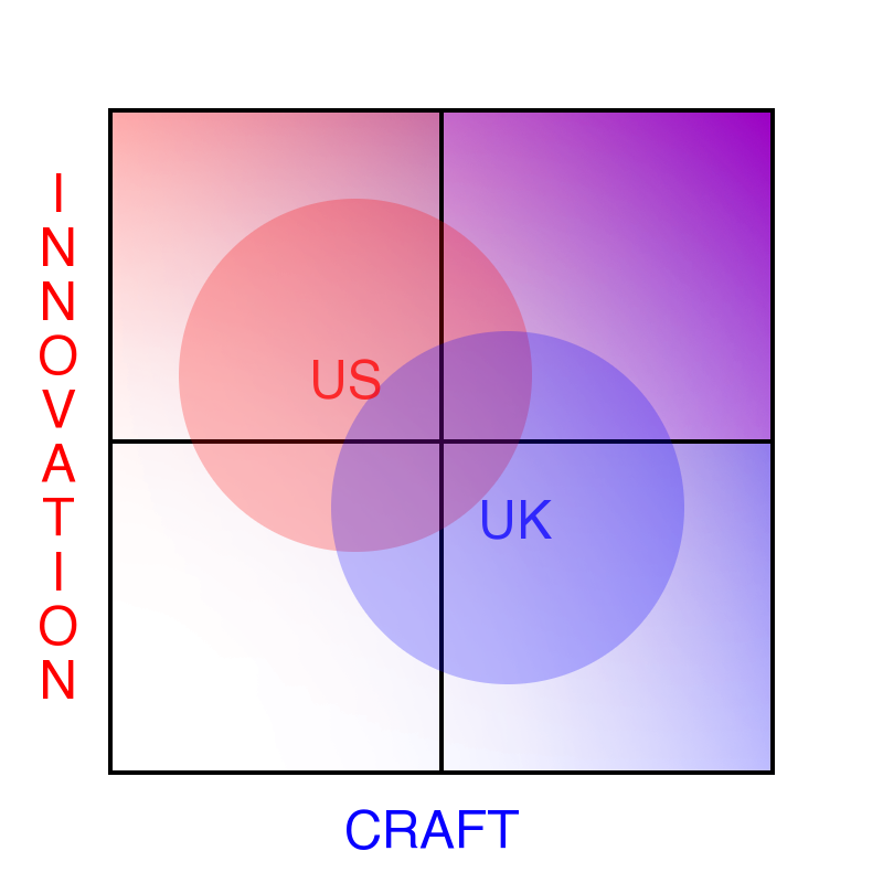 Innovation and Craft as Cultural Preference