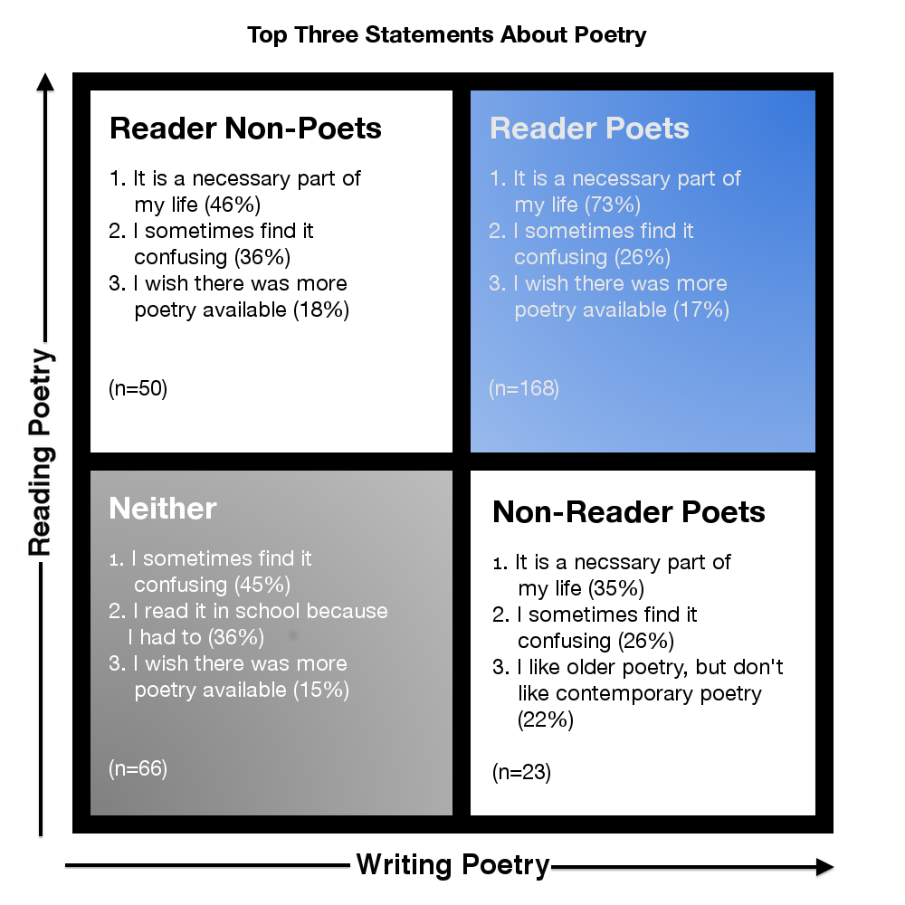 Attitudes toward poetry of survey participants (n=307)