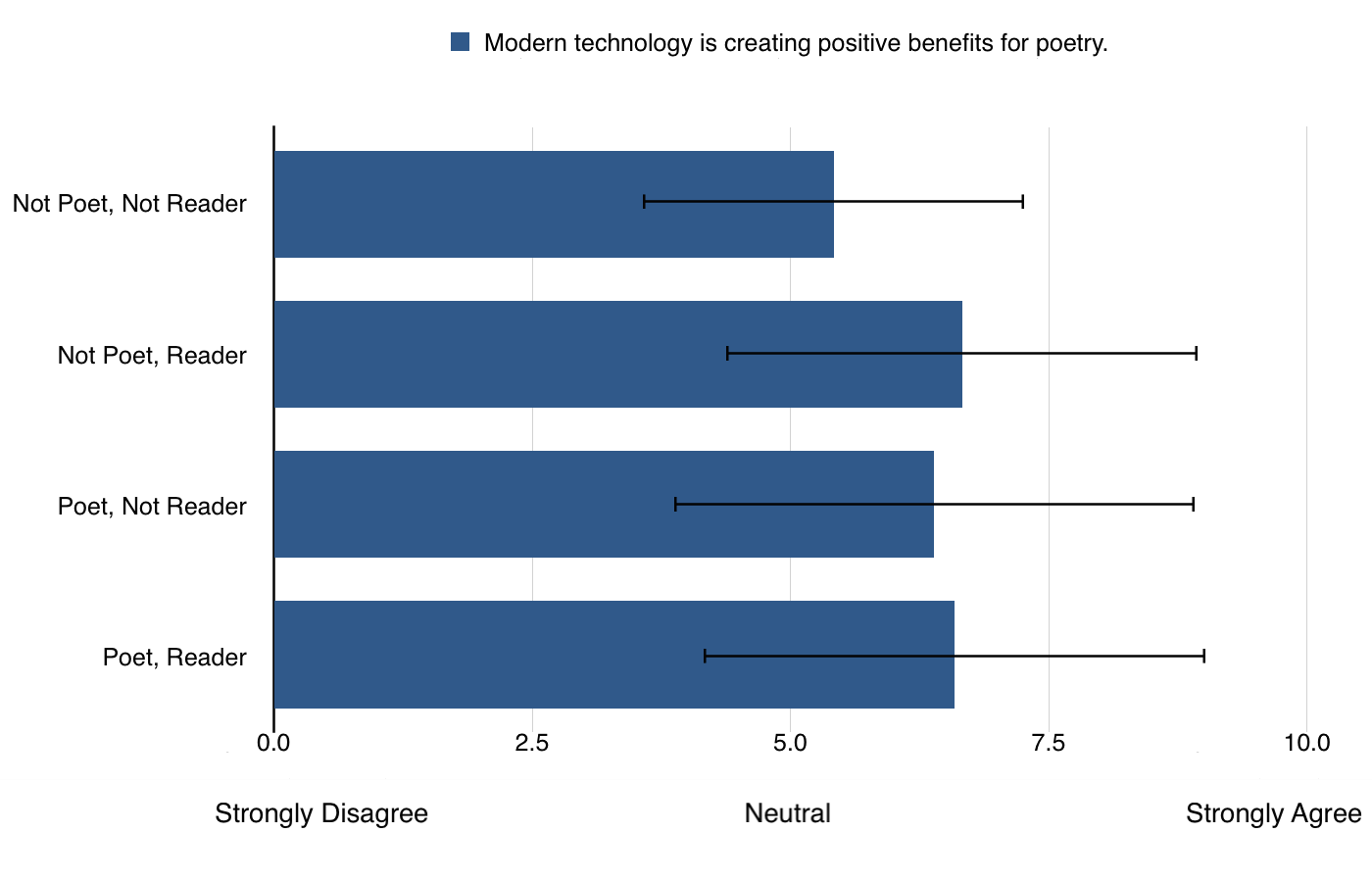 Attitudes toward benefits of technology of survey participants (n=307)