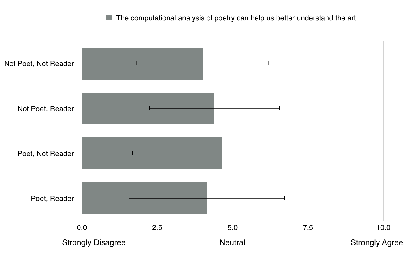 Attitudes toward benefits of computational analysis to poetry of survey participants (n=307)