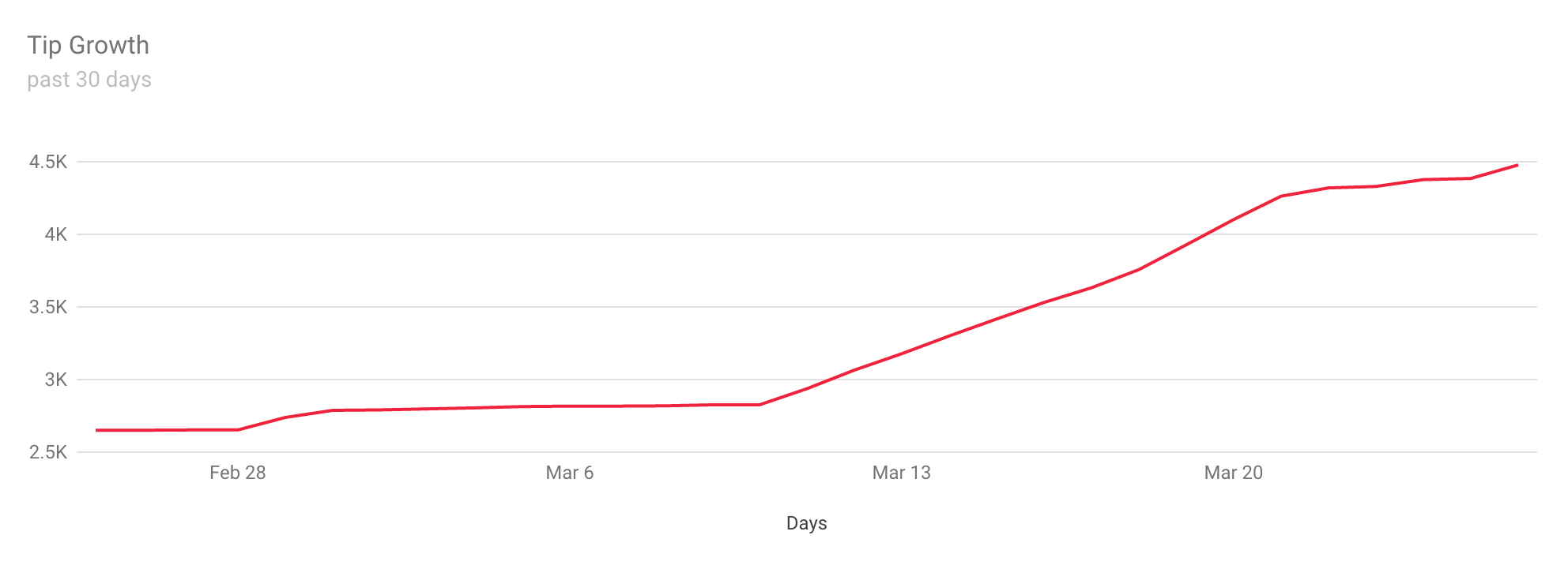 Line Graph of Tip Growth