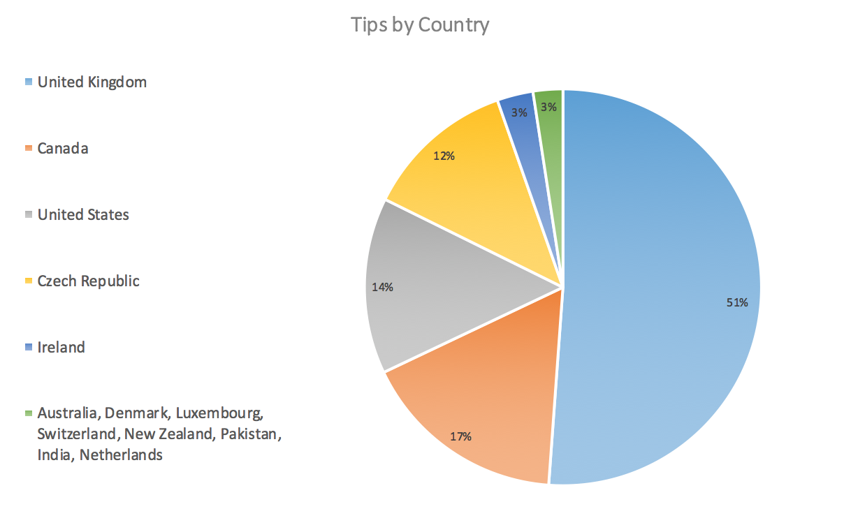 Votes by Country Pie Chart