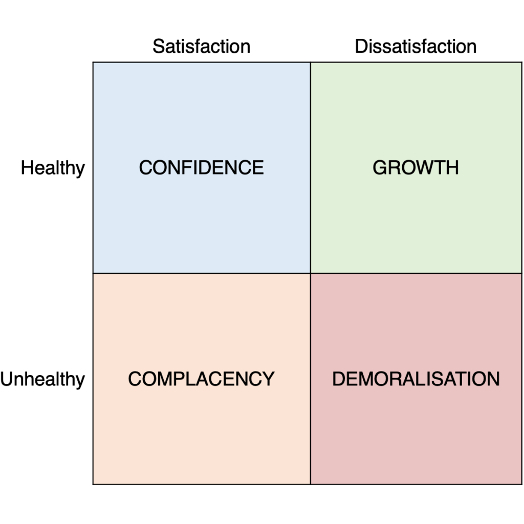 2x2 matrix of satisfaction/dissatisfaction as healthy/unhealthy
